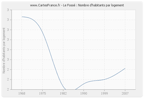 Le Fossé : Nombre d'habitants par logement